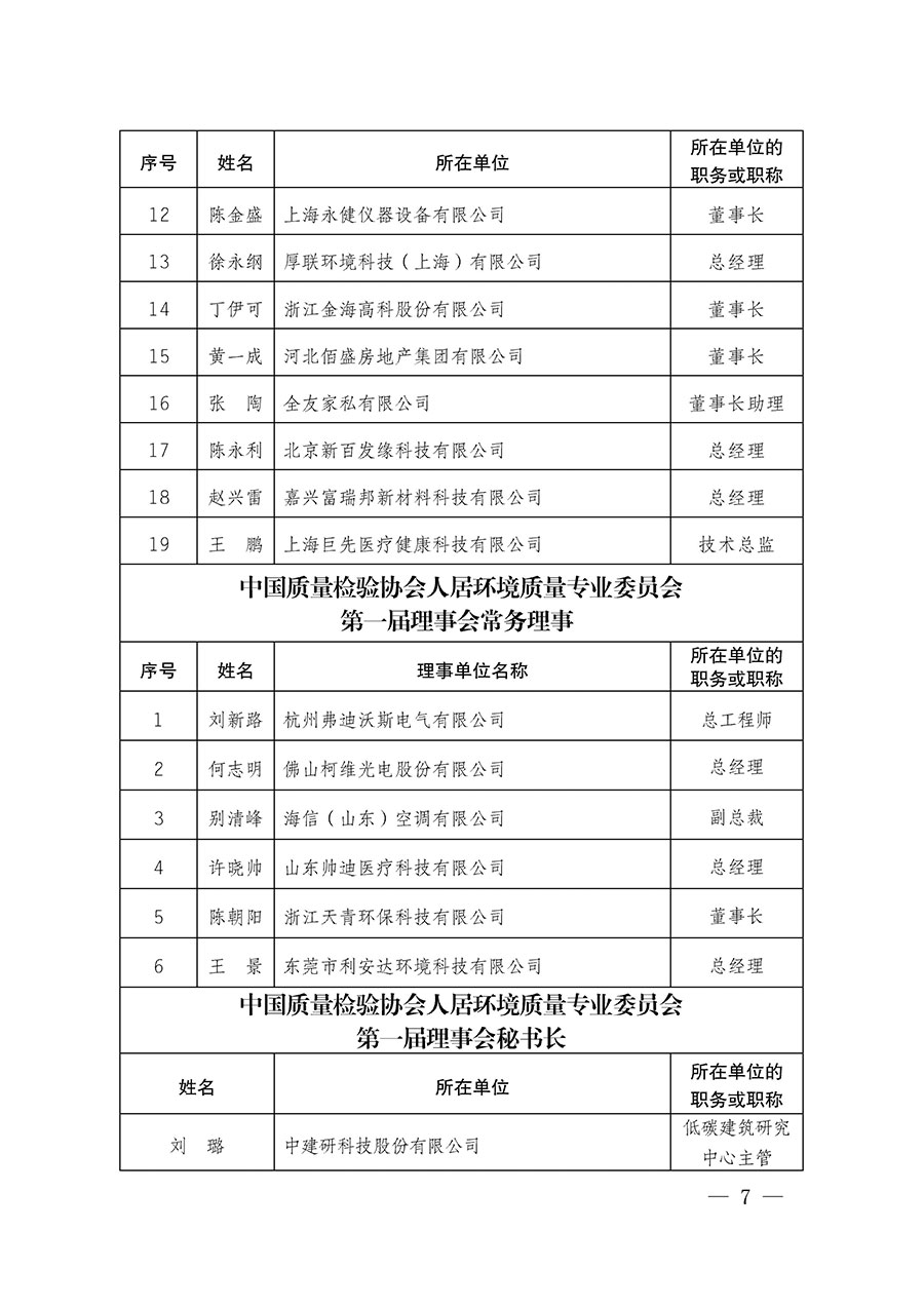 中國(guó)質(zhì)量檢驗(yàn)協(xié)會(huì)關(guān)于人居環(huán)境質(zhì)量專(zhuān)業(yè)委員會(huì)成立大會(huì)暨第一次會(huì)員代表大會(huì)和第一屆理事會(huì)相關(guān)表決結(jié)果的公告(中檢辦發(fā)〔2022〕66號(hào))