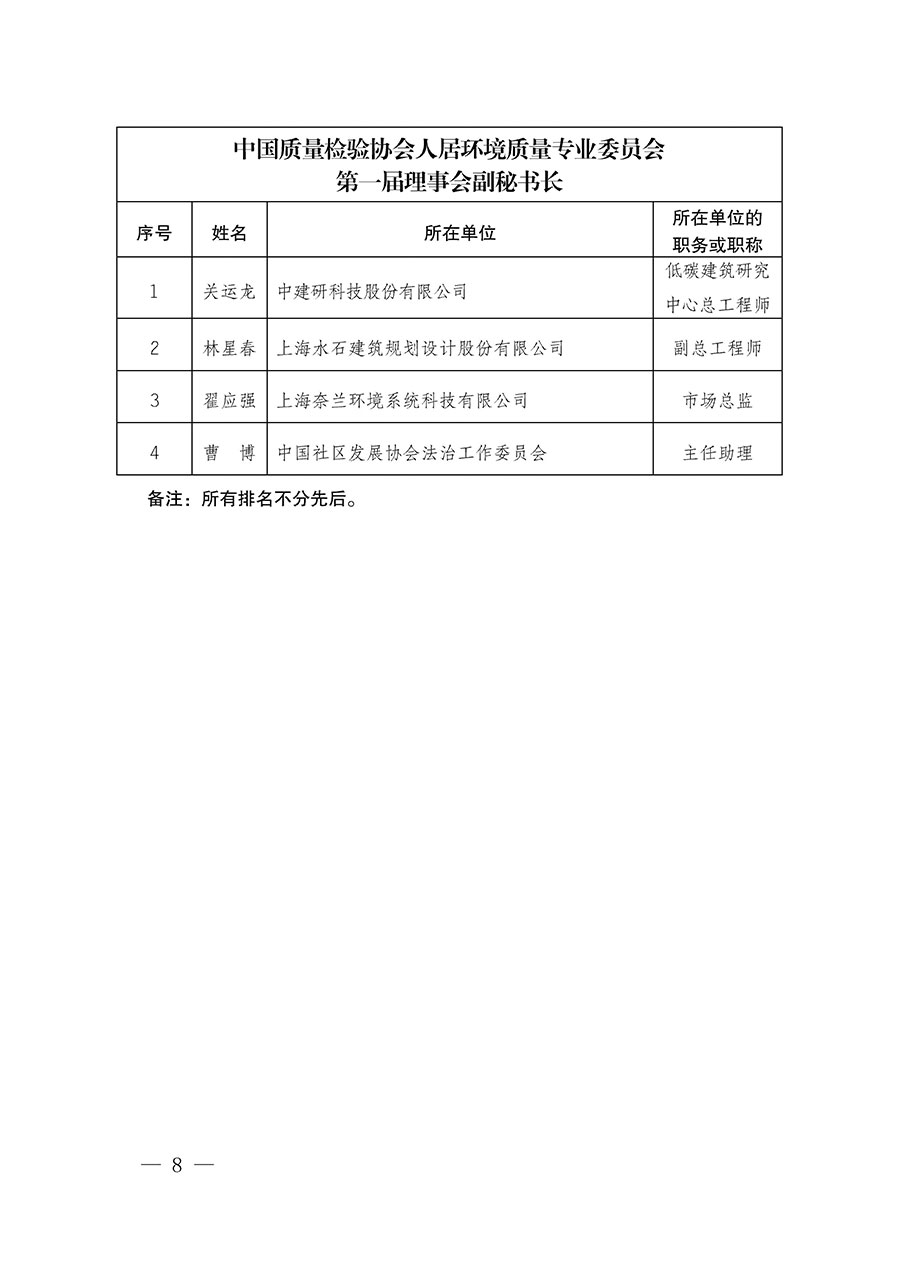 中國(guó)質(zhì)量檢驗(yàn)協(xié)會(huì)關(guān)于人居環(huán)境質(zhì)量專(zhuān)業(yè)委員會(huì)成立大會(huì)暨第一次會(huì)員代表大會(huì)和第一屆理事會(huì)相關(guān)表決結(jié)果的公告(中檢辦發(fā)〔2022〕66號(hào))